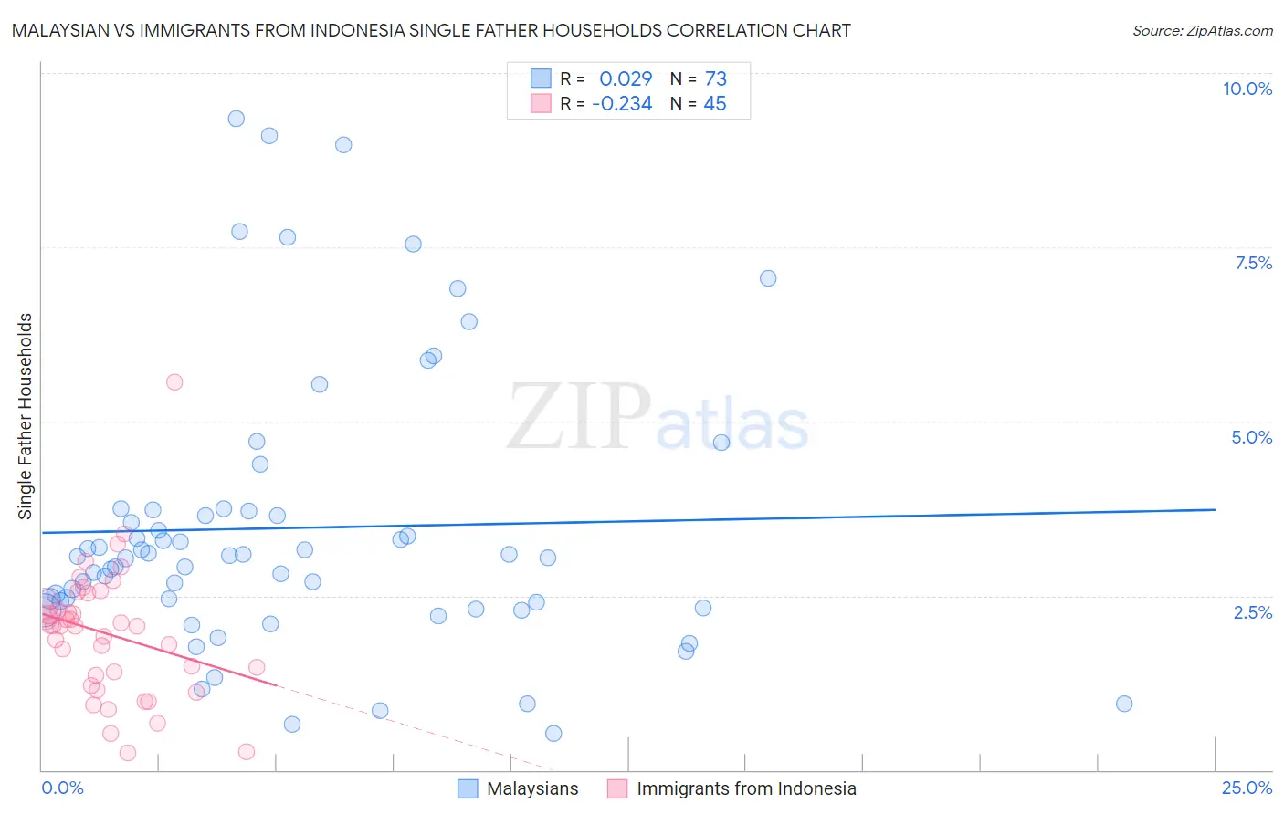 Malaysian vs Immigrants from Indonesia Single Father Households