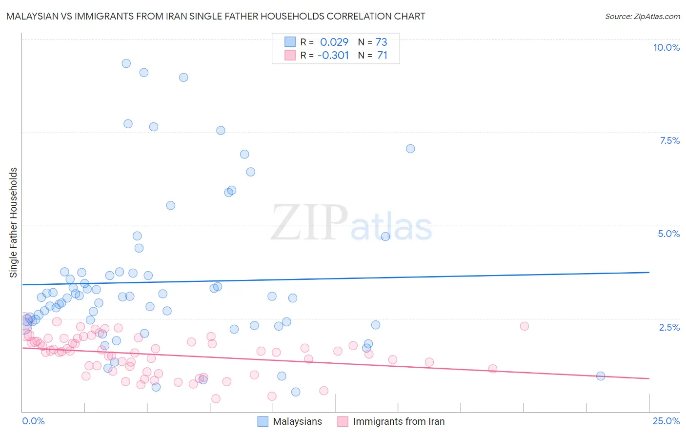 Malaysian vs Immigrants from Iran Single Father Households