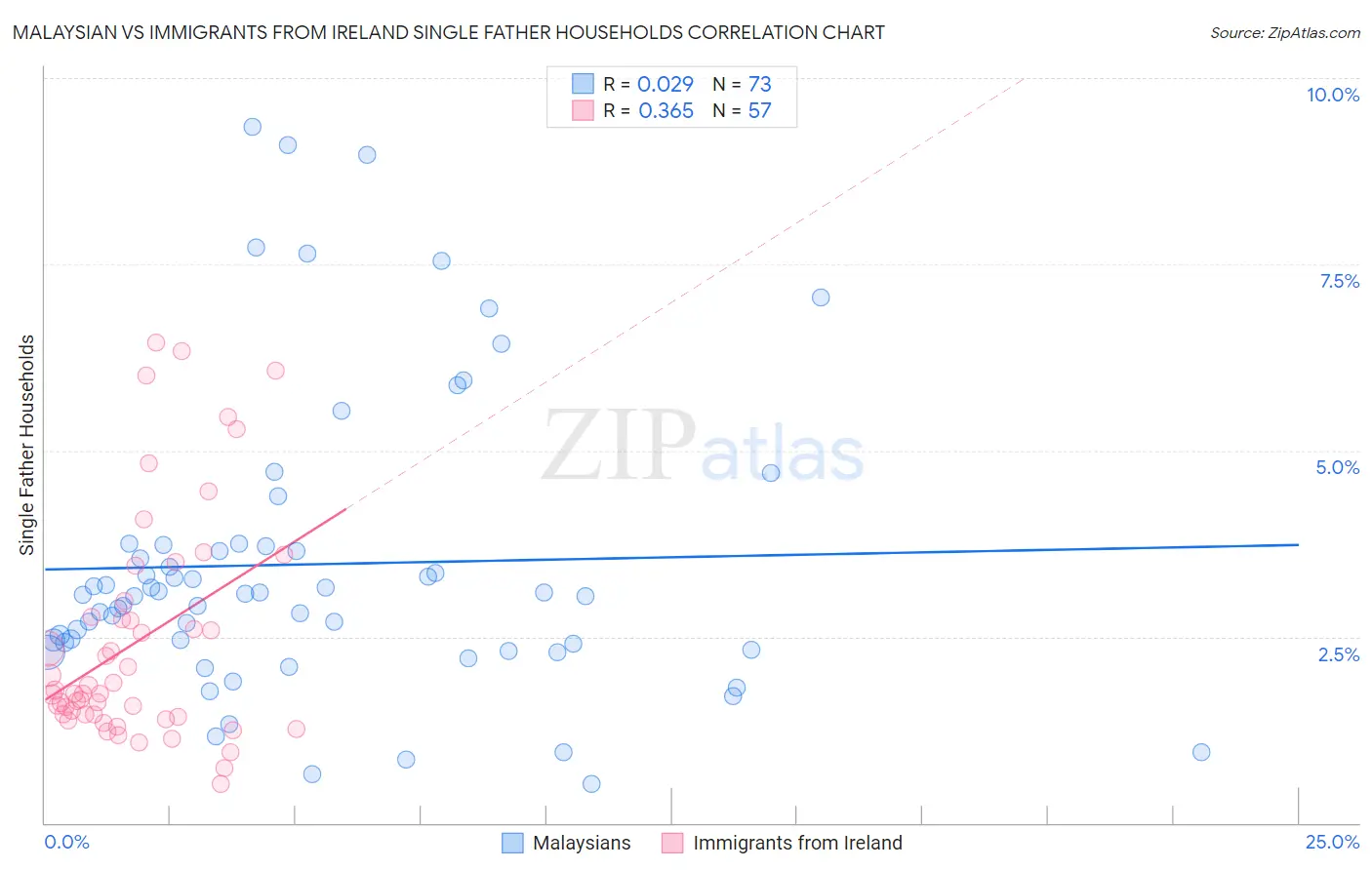 Malaysian vs Immigrants from Ireland Single Father Households