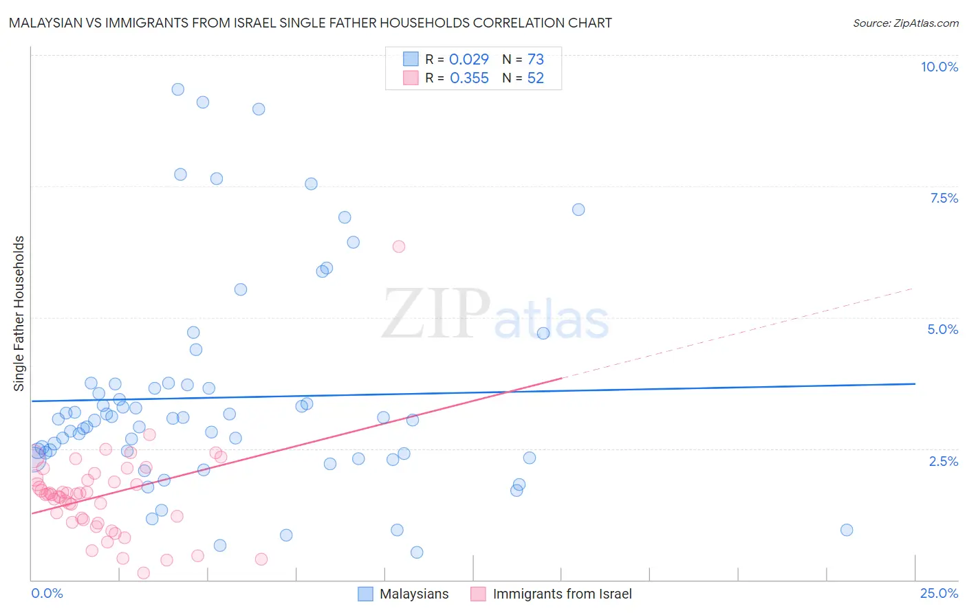 Malaysian vs Immigrants from Israel Single Father Households