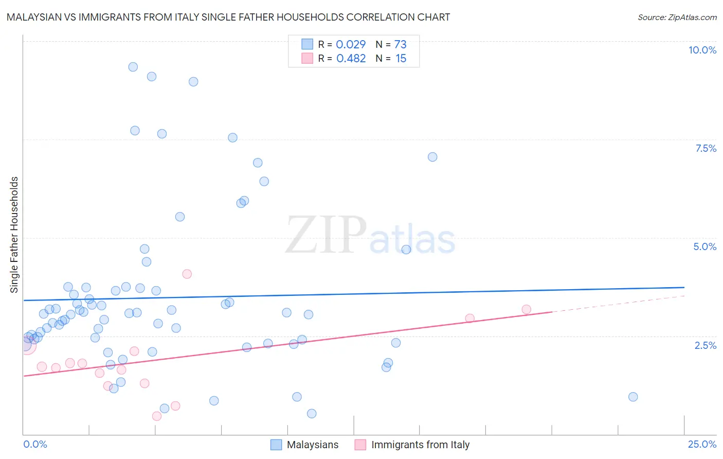 Malaysian vs Immigrants from Italy Single Father Households