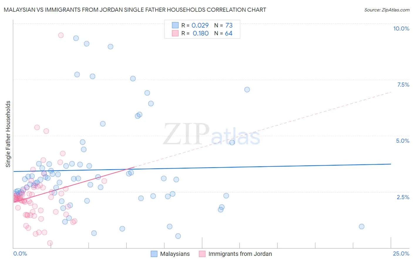 Malaysian vs Immigrants from Jordan Single Father Households