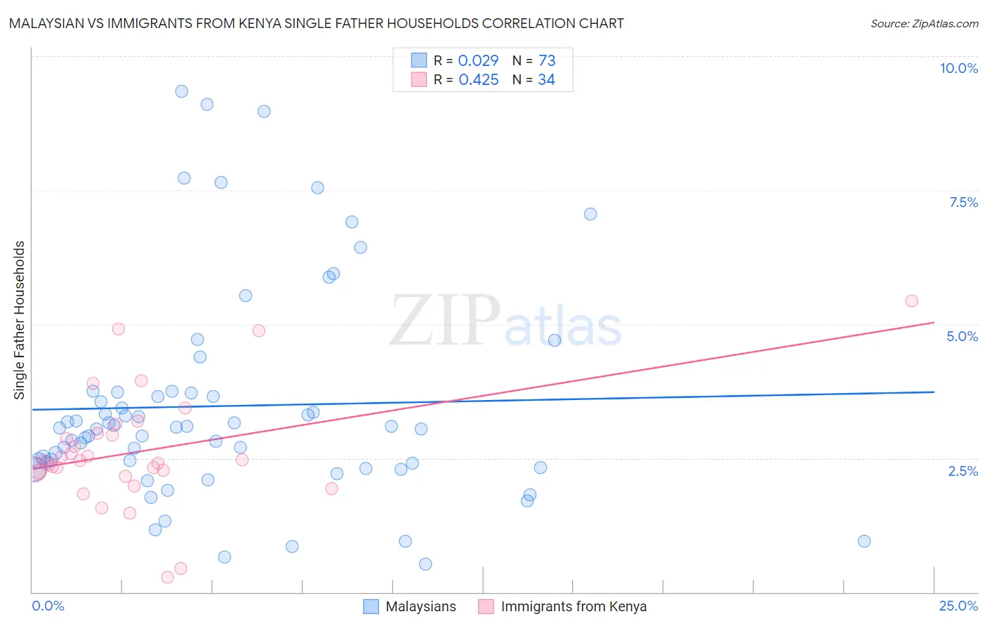 Malaysian vs Immigrants from Kenya Single Father Households