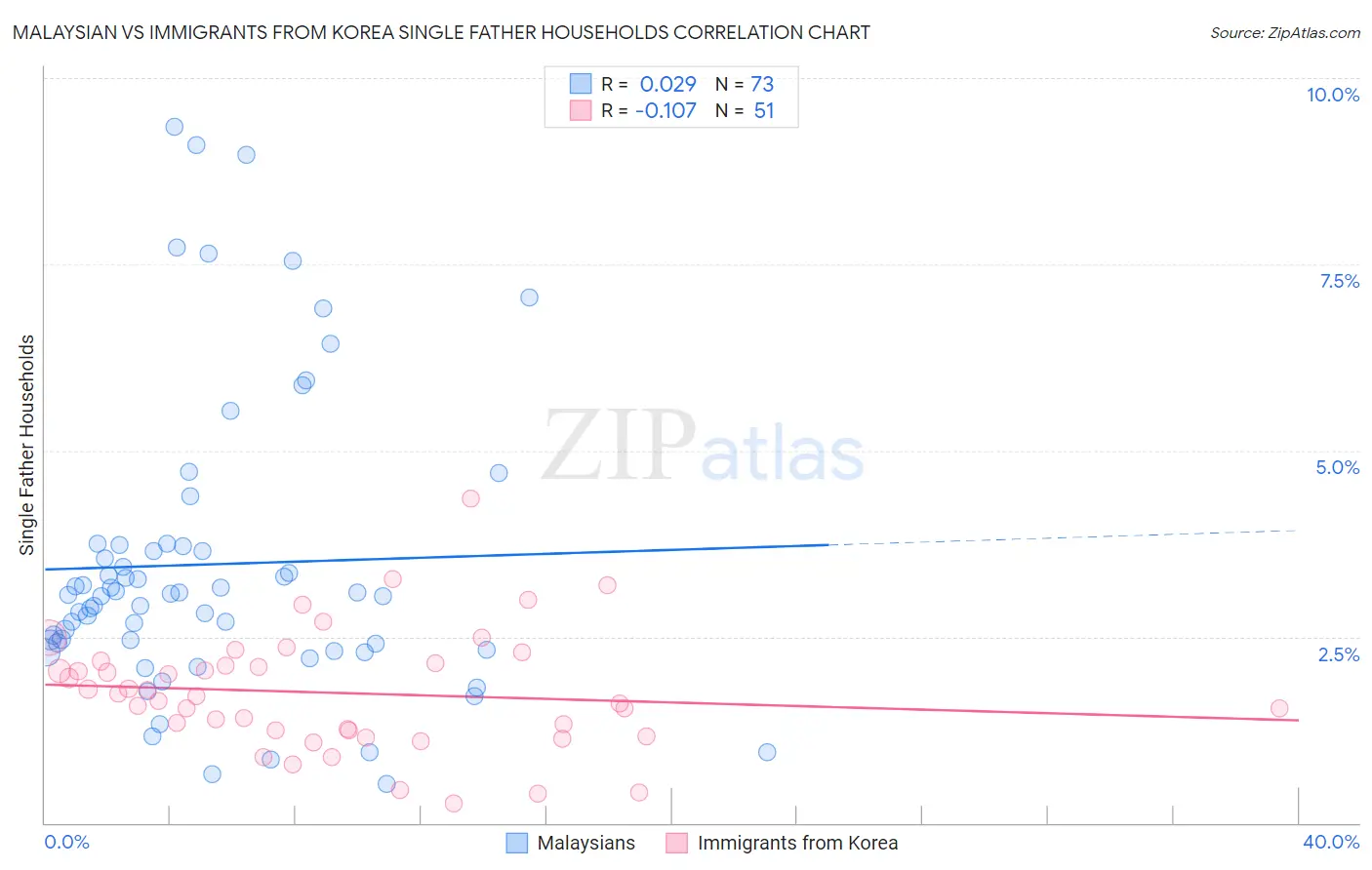 Malaysian vs Immigrants from Korea Single Father Households