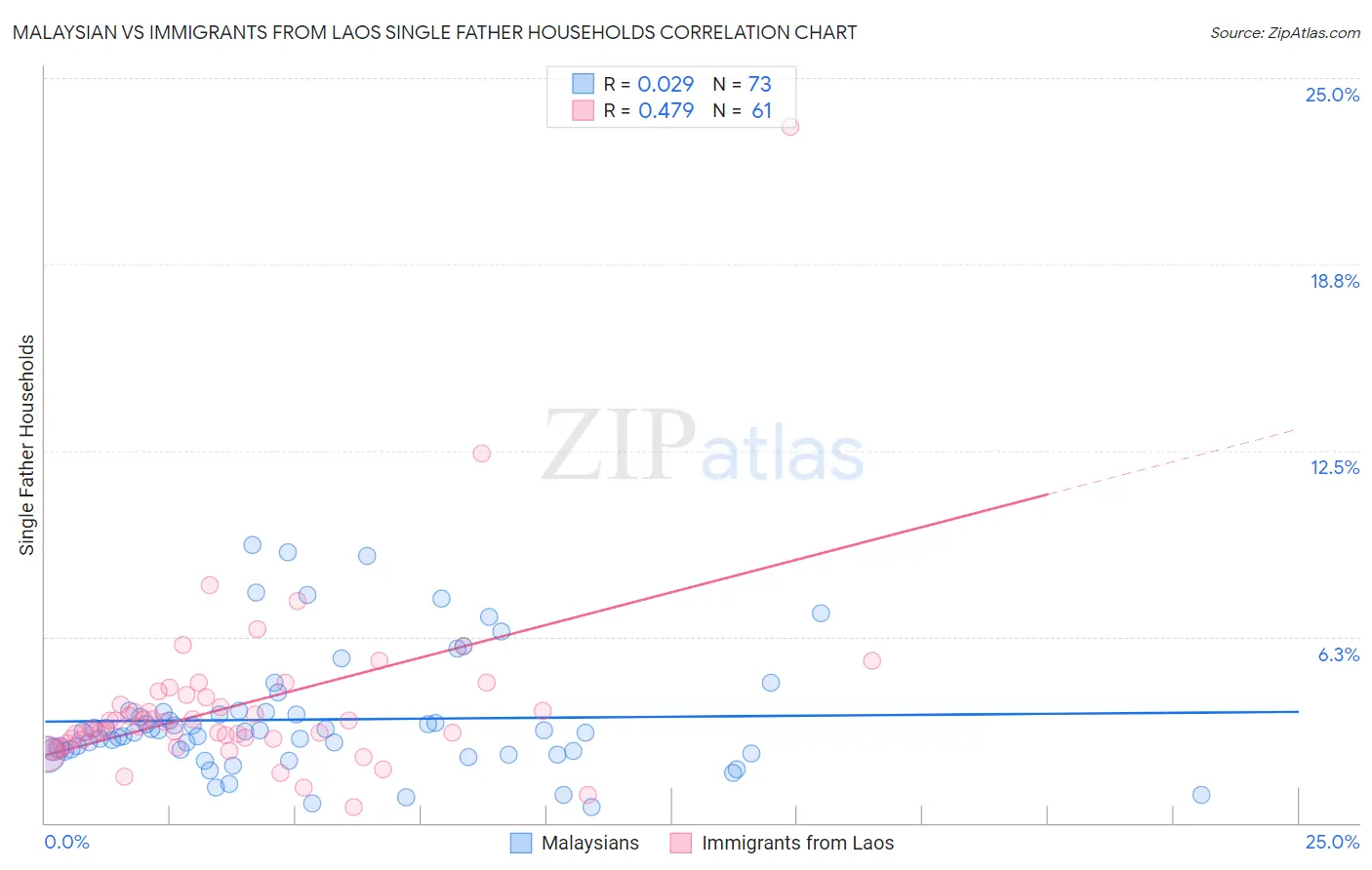 Malaysian vs Immigrants from Laos Single Father Households