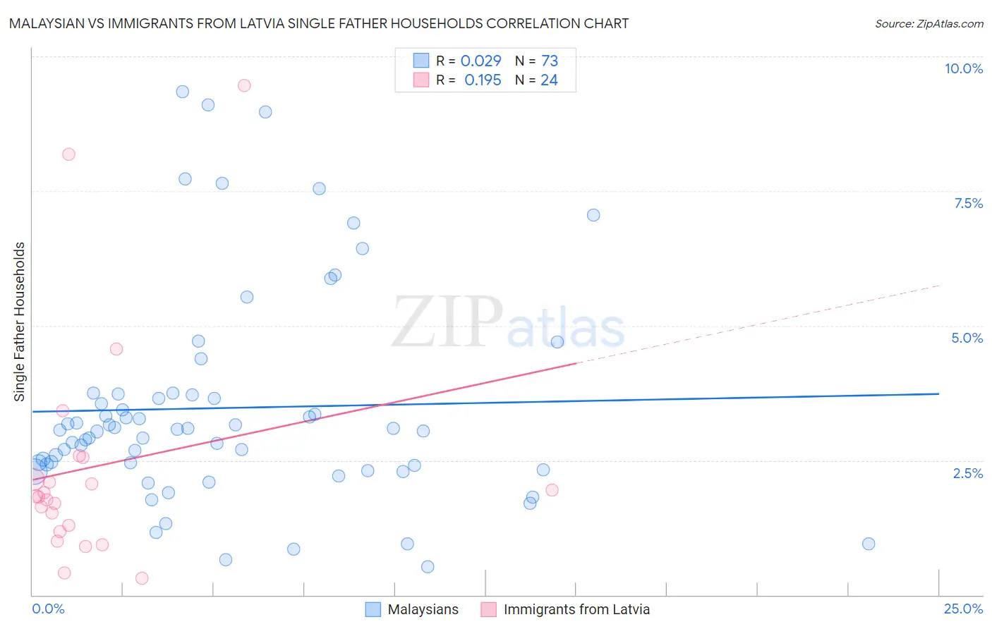 Malaysian vs Immigrants from Latvia Single Father Households