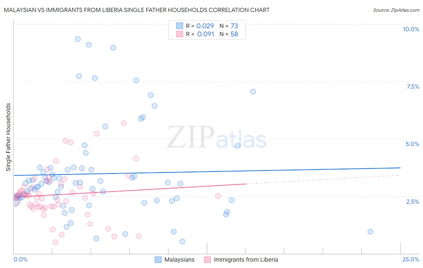 Malaysian vs Immigrants from Liberia Single Father Households