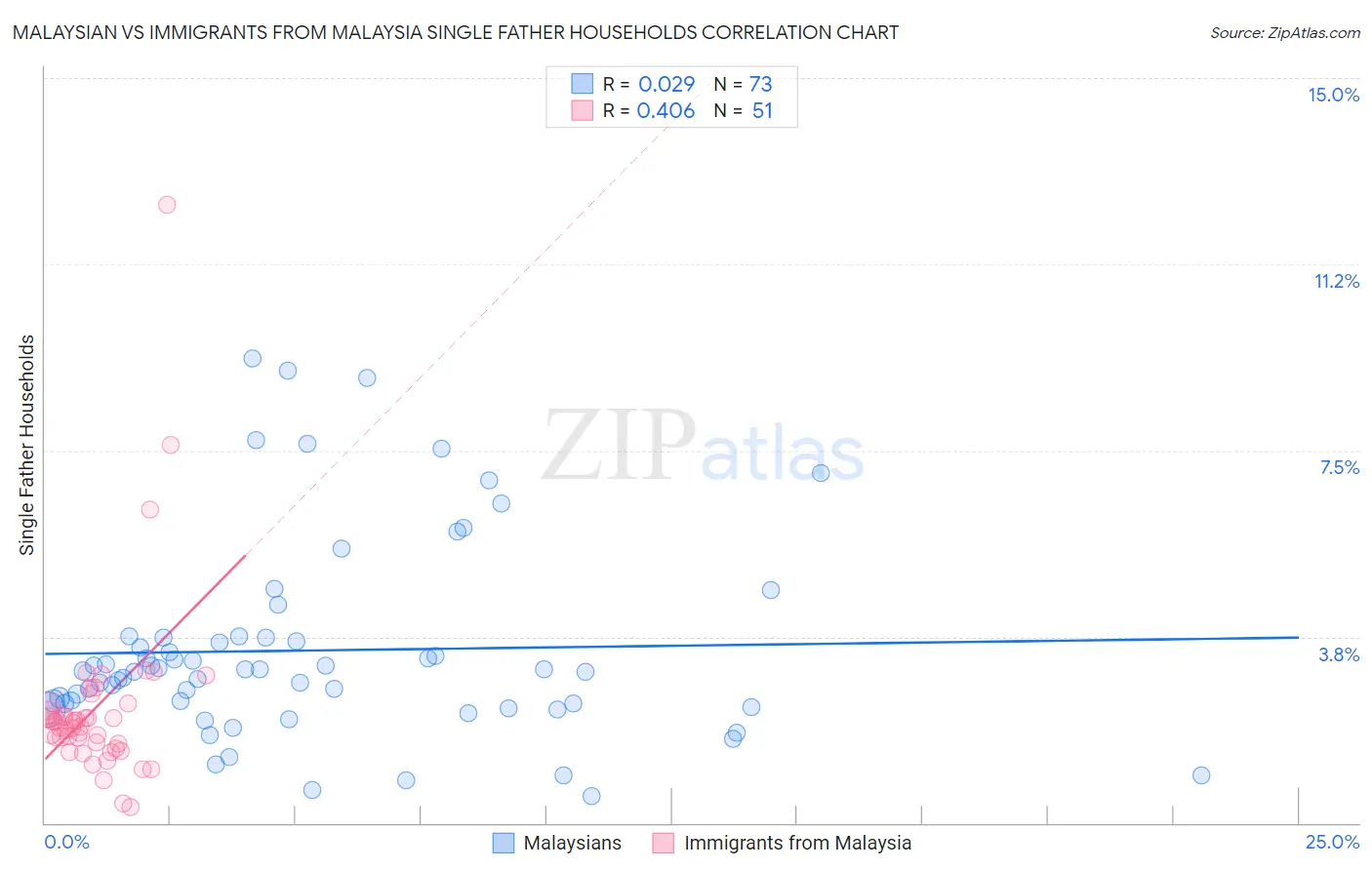 Malaysian vs Immigrants from Malaysia Single Father Households