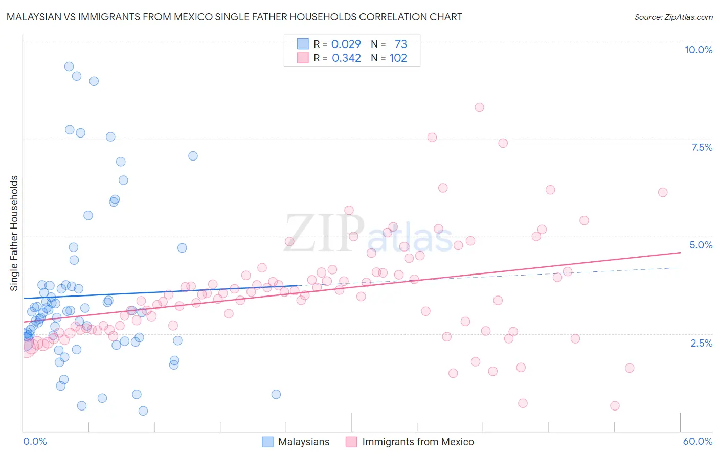 Malaysian vs Immigrants from Mexico Single Father Households