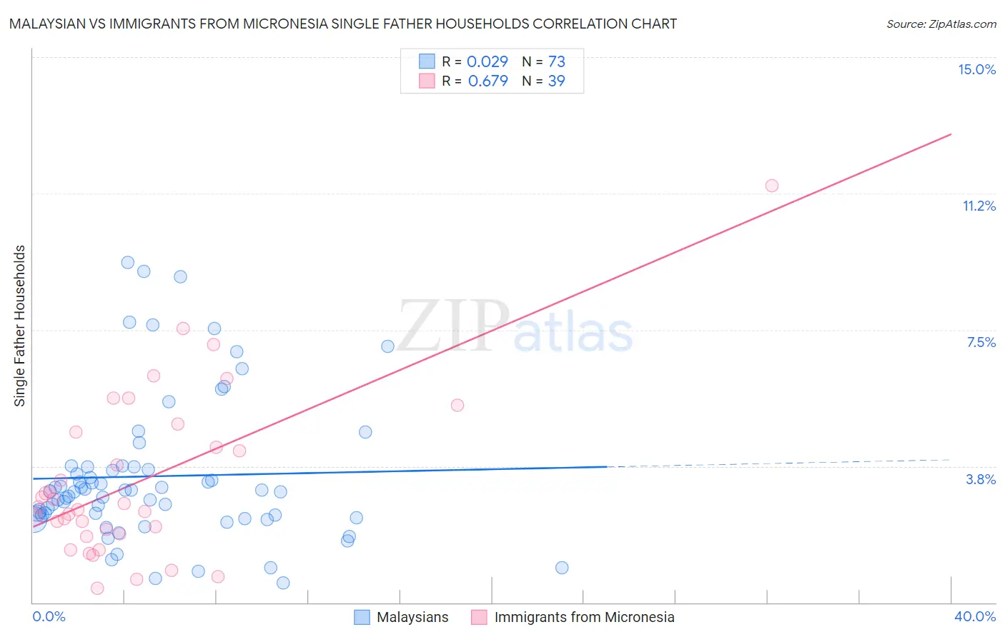 Malaysian vs Immigrants from Micronesia Single Father Households