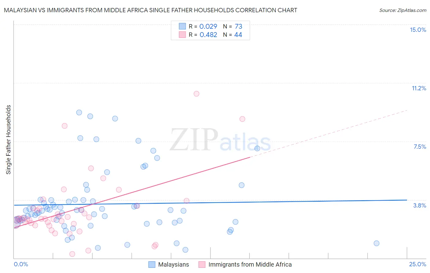 Malaysian vs Immigrants from Middle Africa Single Father Households
