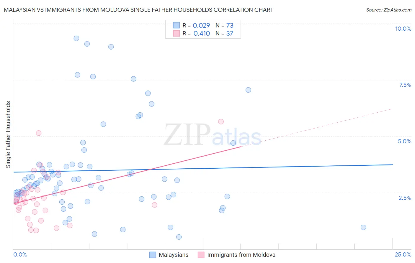 Malaysian vs Immigrants from Moldova Single Father Households