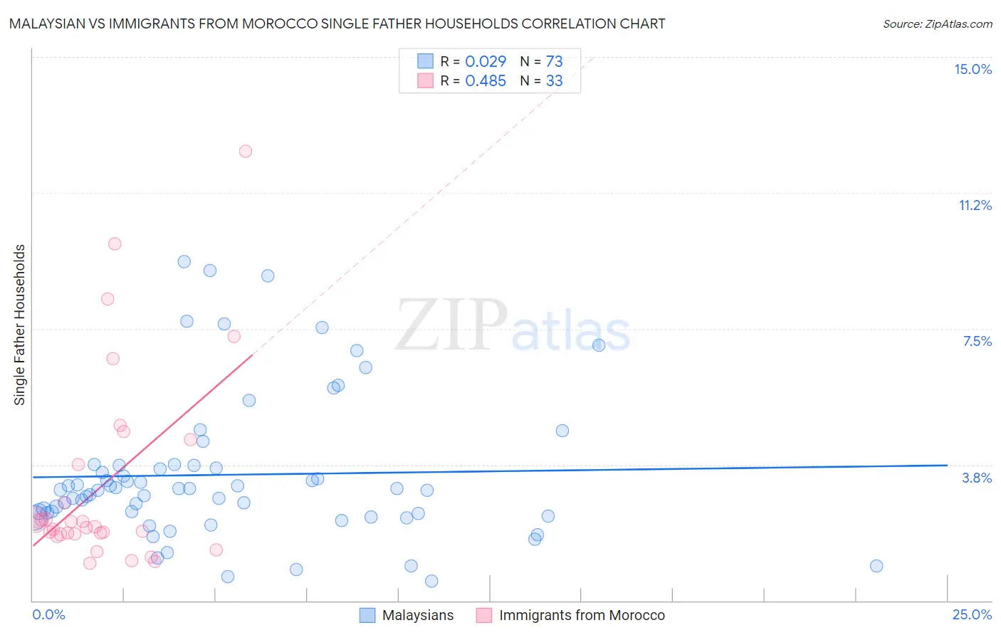 Malaysian vs Immigrants from Morocco Single Father Households