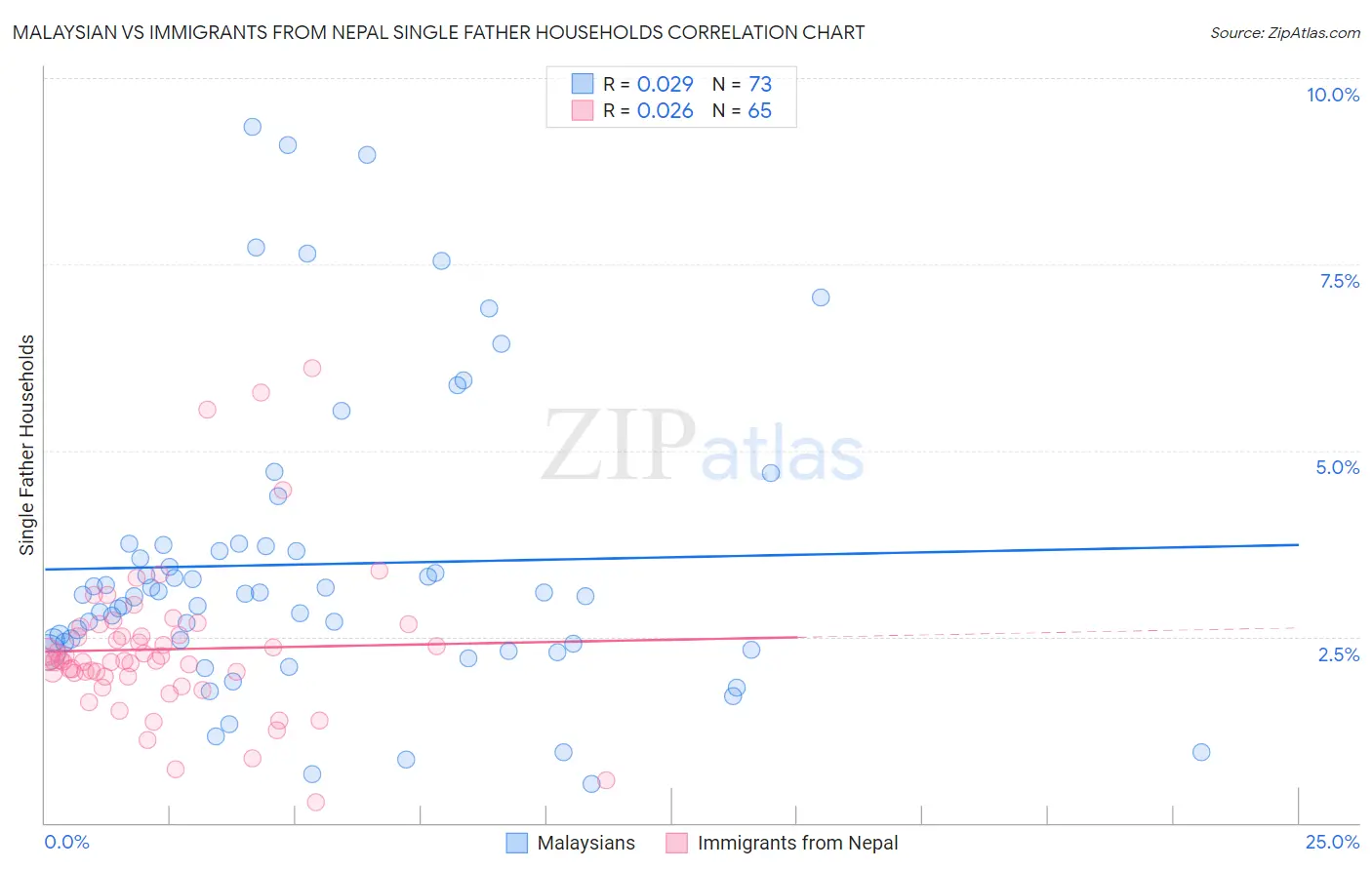 Malaysian vs Immigrants from Nepal Single Father Households