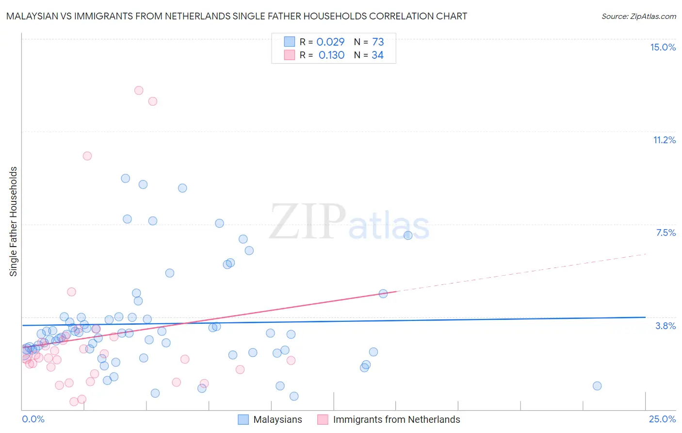 Malaysian vs Immigrants from Netherlands Single Father Households