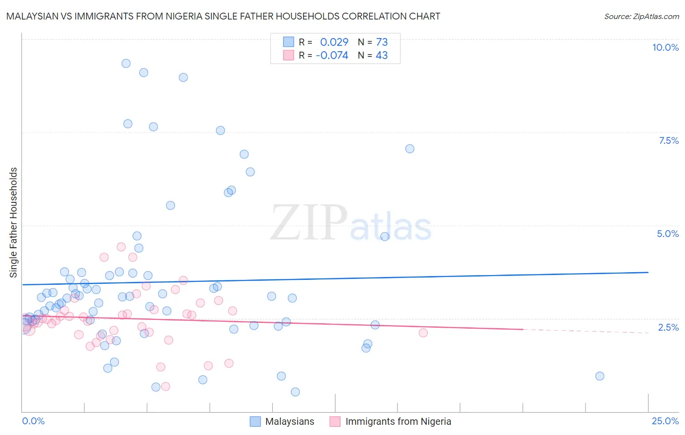 Malaysian vs Immigrants from Nigeria Single Father Households
