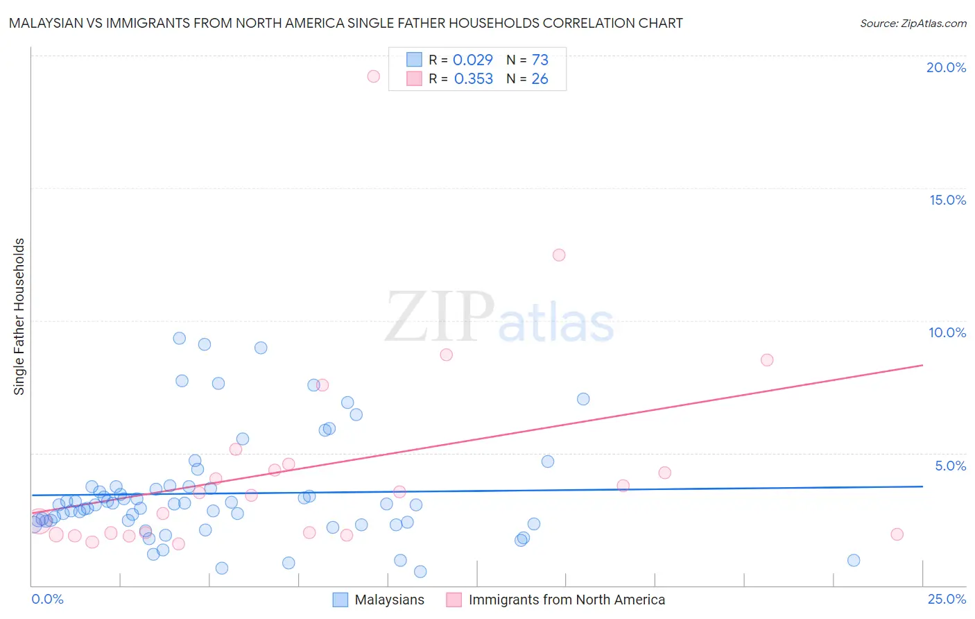 Malaysian vs Immigrants from North America Single Father Households