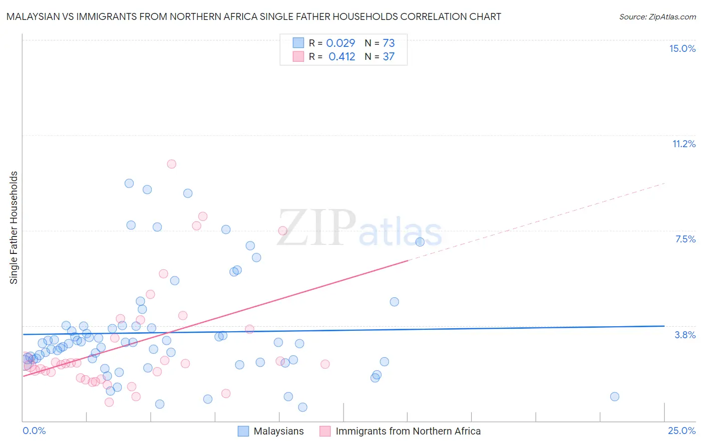 Malaysian vs Immigrants from Northern Africa Single Father Households