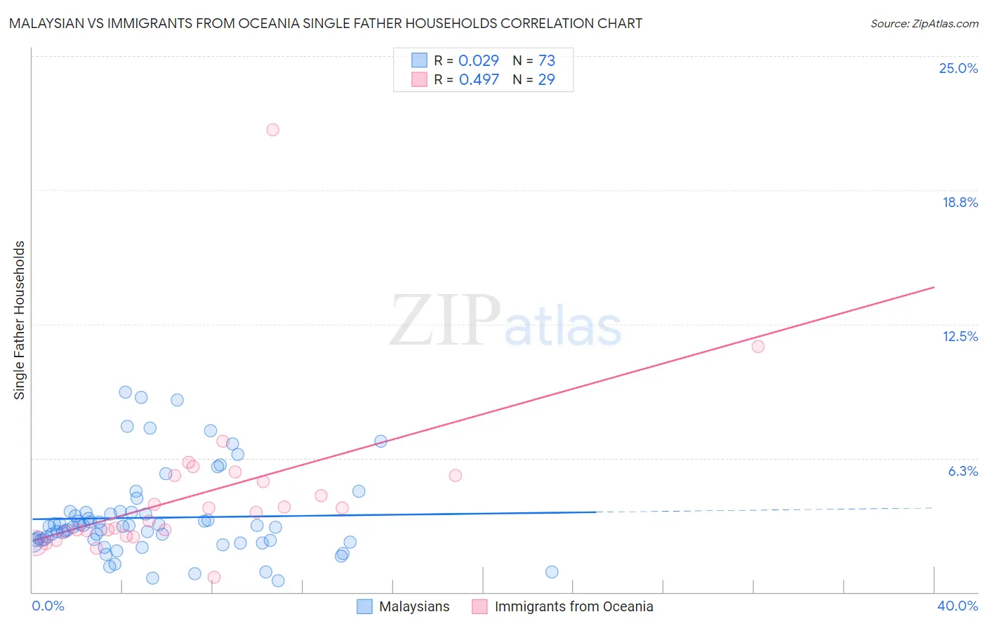 Malaysian vs Immigrants from Oceania Single Father Households