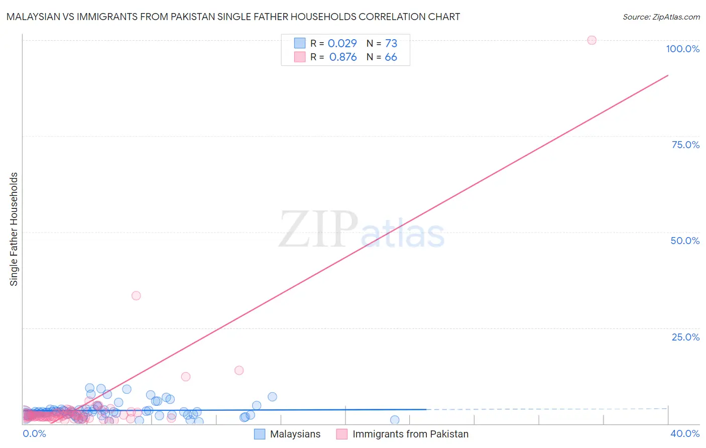 Malaysian vs Immigrants from Pakistan Single Father Households