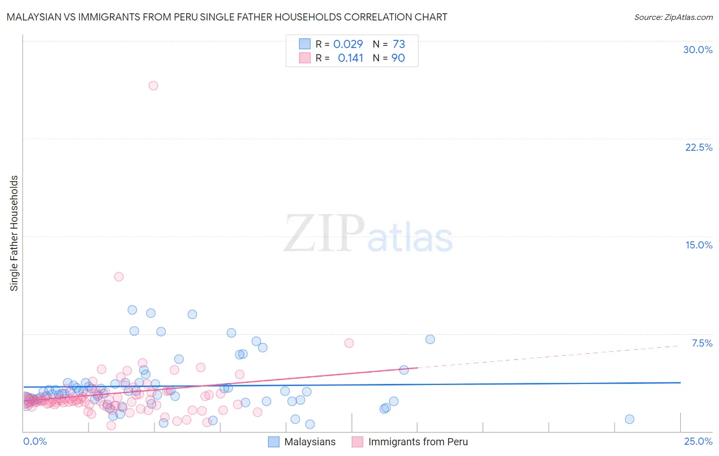 Malaysian vs Immigrants from Peru Single Father Households