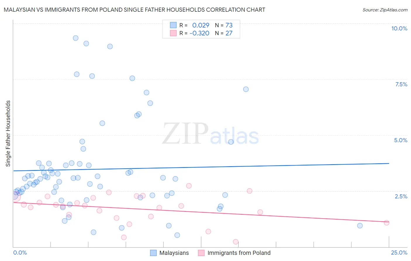 Malaysian vs Immigrants from Poland Single Father Households