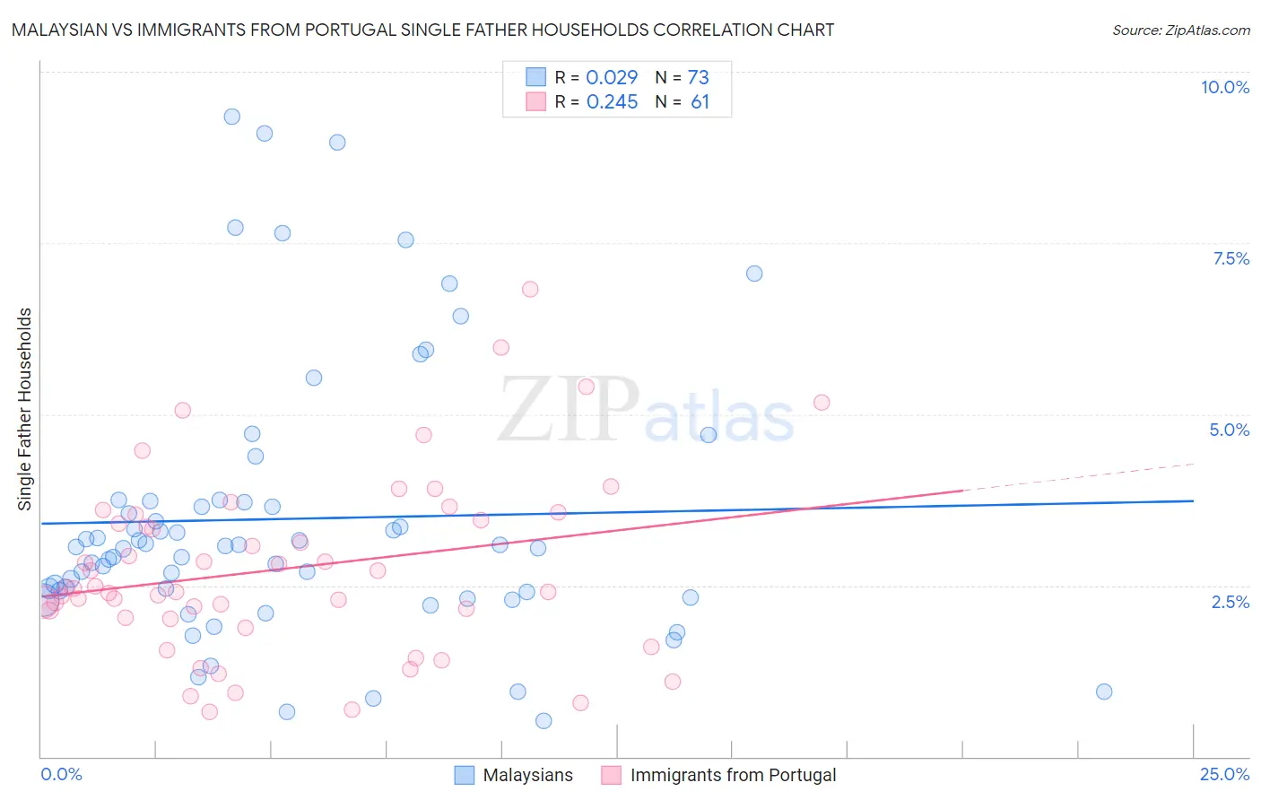 Malaysian vs Immigrants from Portugal Single Father Households