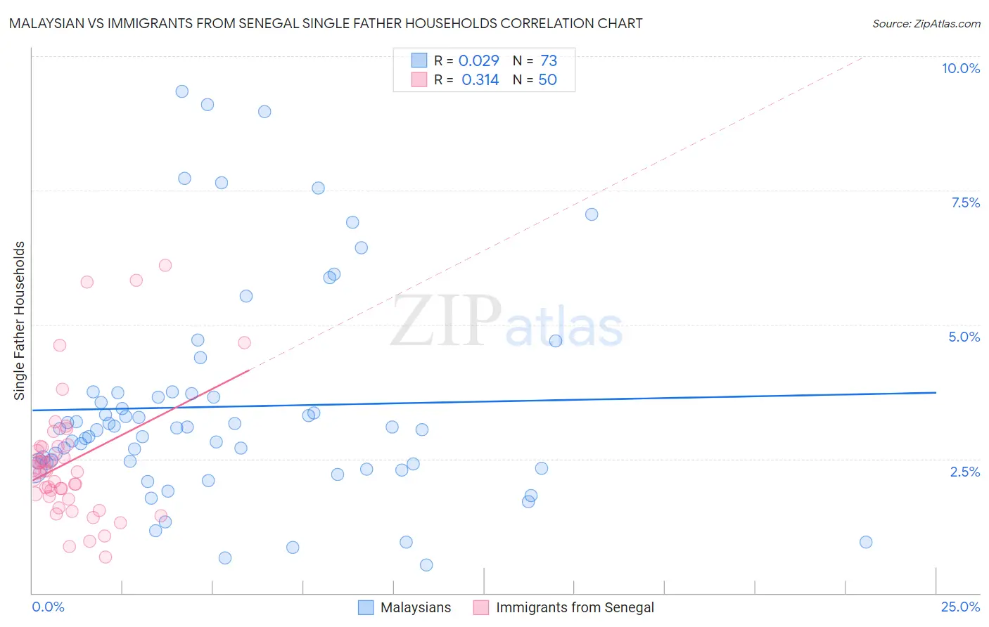 Malaysian vs Immigrants from Senegal Single Father Households