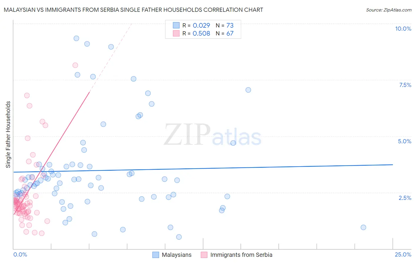 Malaysian vs Immigrants from Serbia Single Father Households