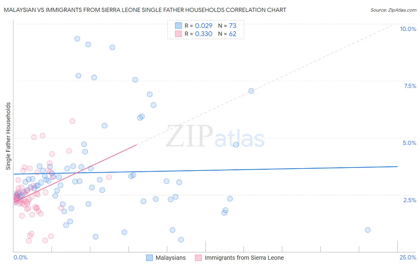 Malaysian vs Immigrants from Sierra Leone Single Father Households