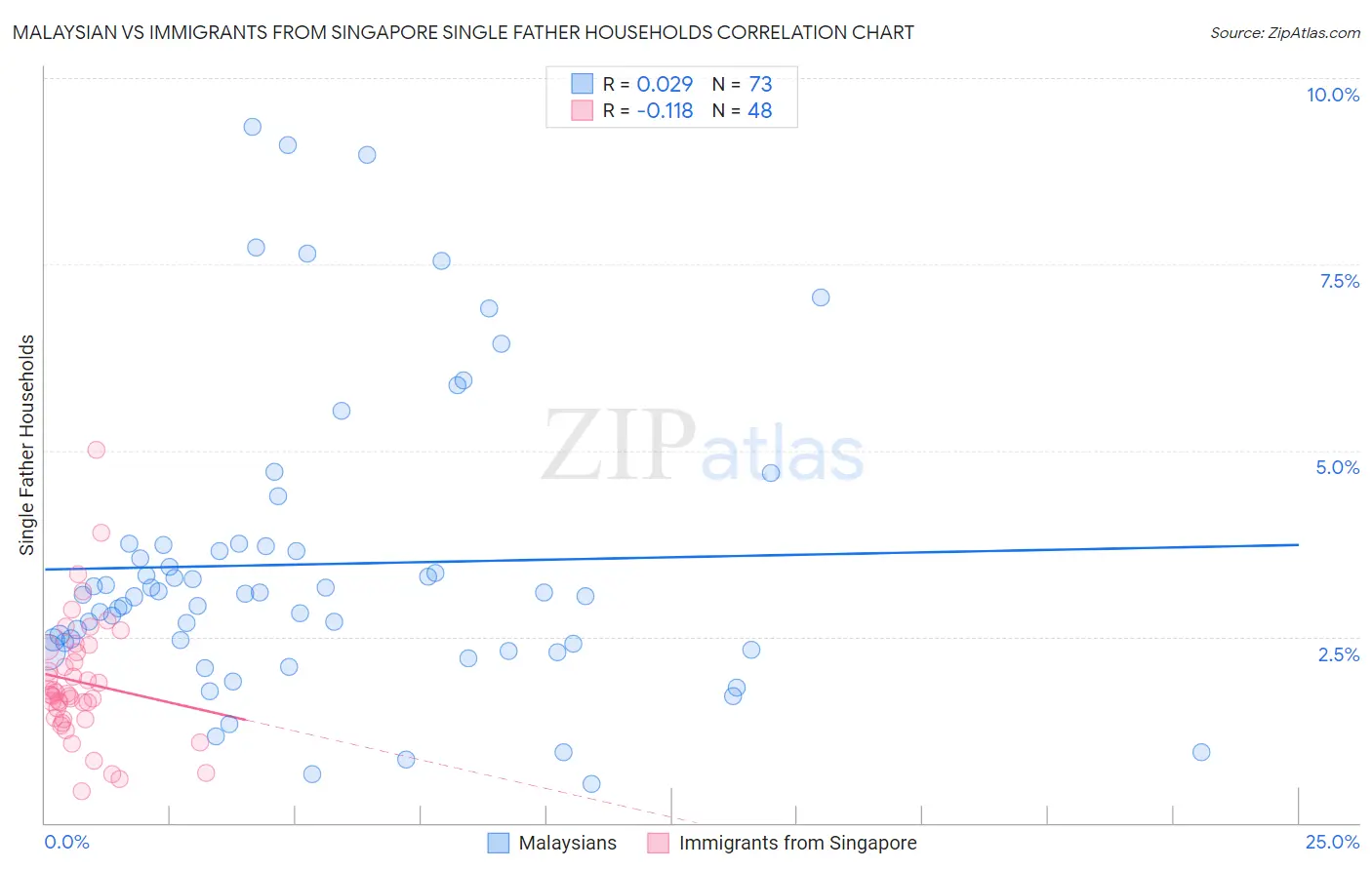 Malaysian vs Immigrants from Singapore Single Father Households