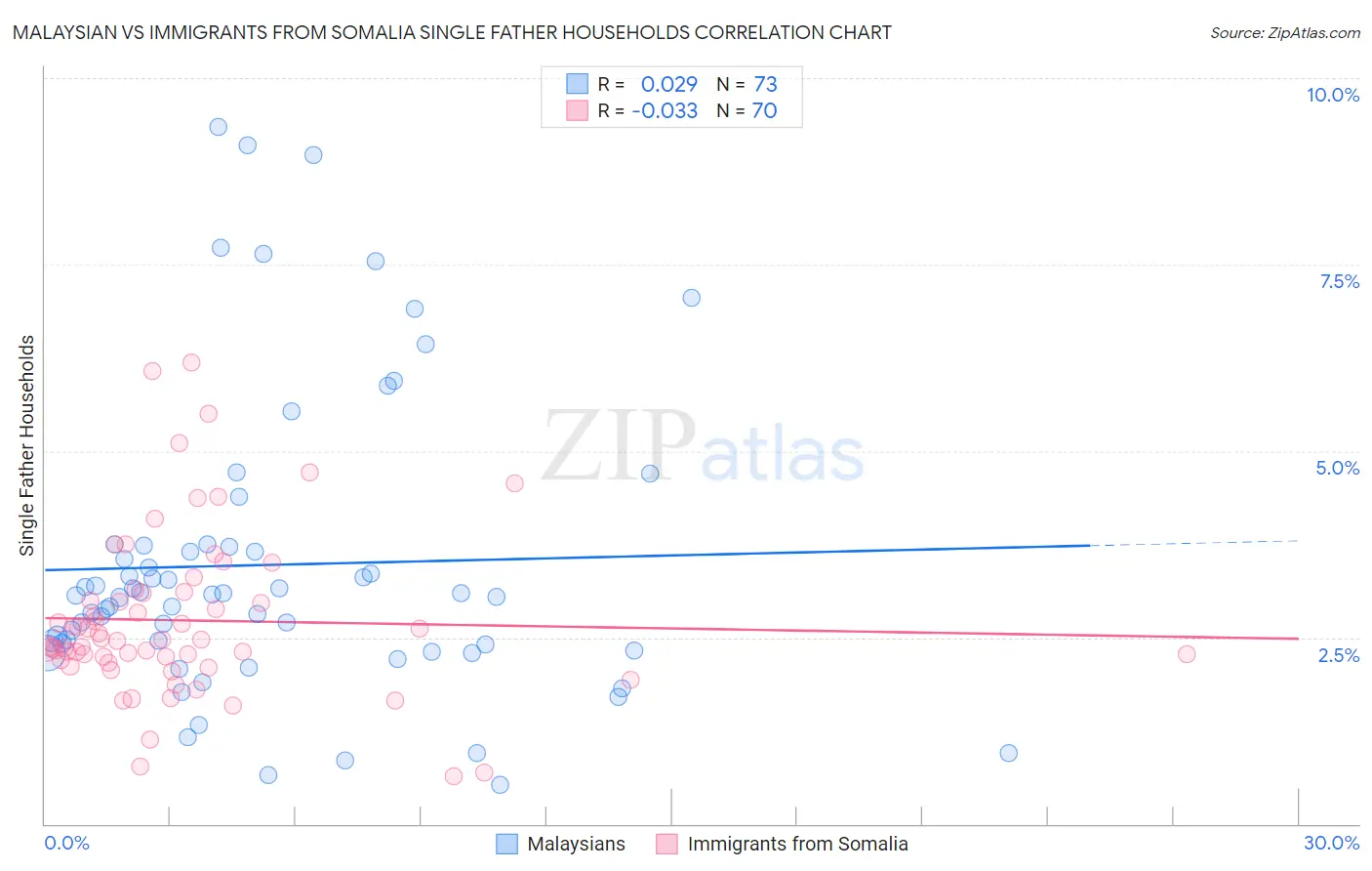 Malaysian vs Immigrants from Somalia Single Father Households