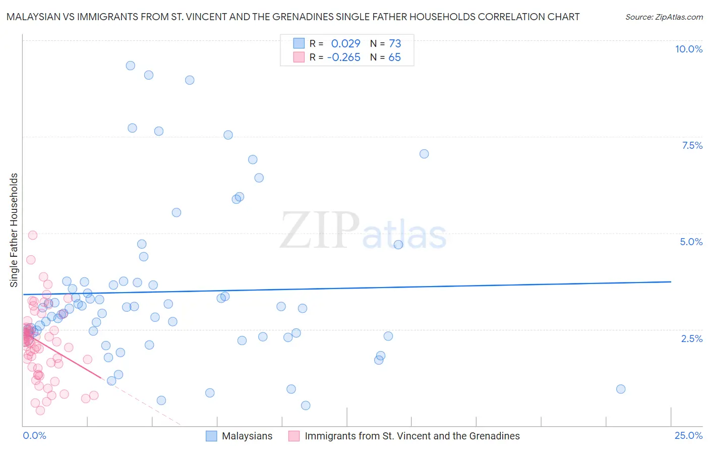 Malaysian vs Immigrants from St. Vincent and the Grenadines Single Father Households