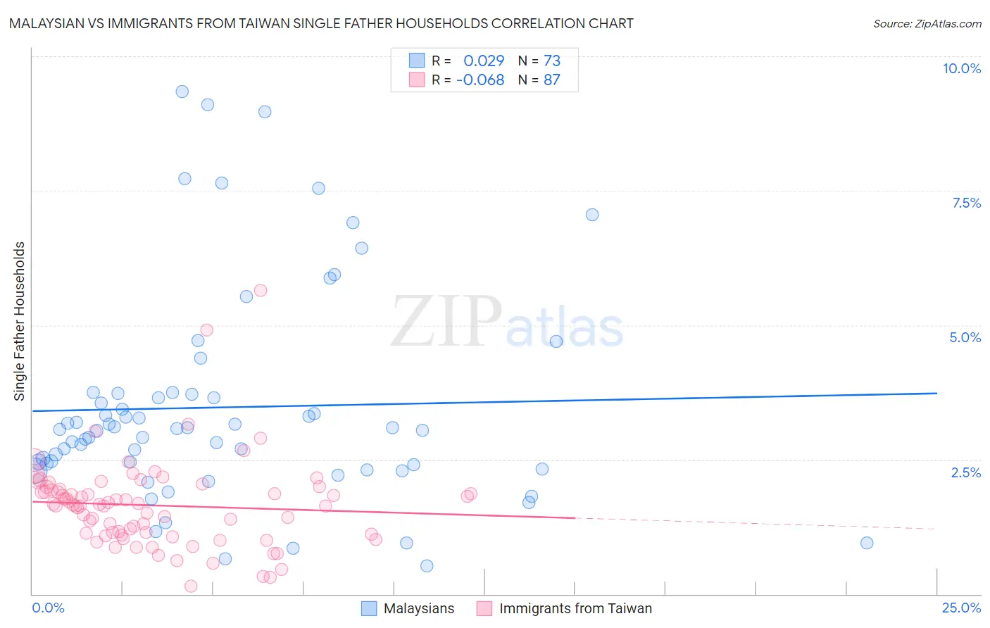 Malaysian vs Immigrants from Taiwan Single Father Households