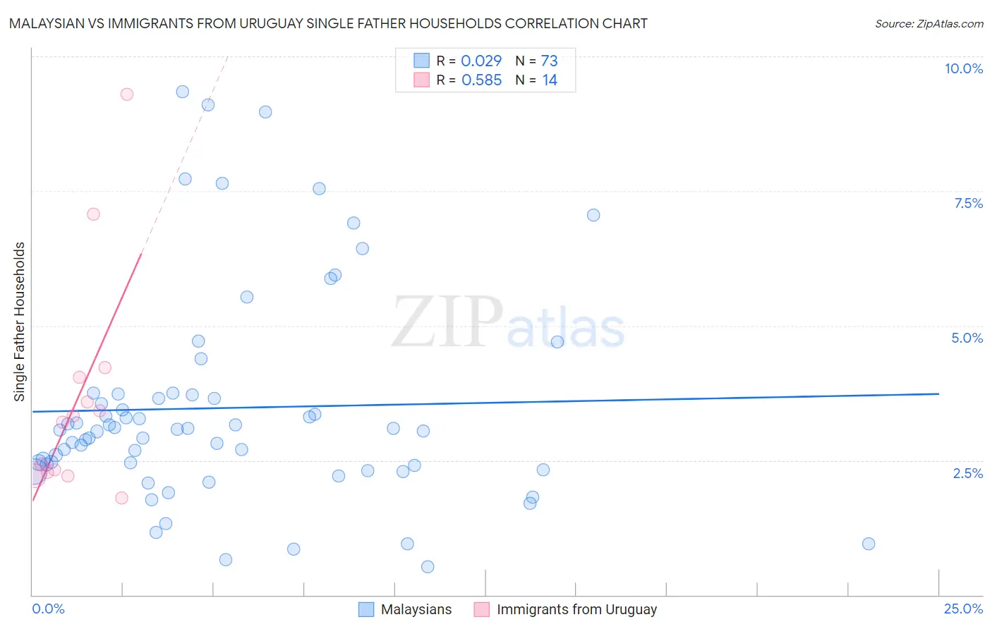 Malaysian vs Immigrants from Uruguay Single Father Households