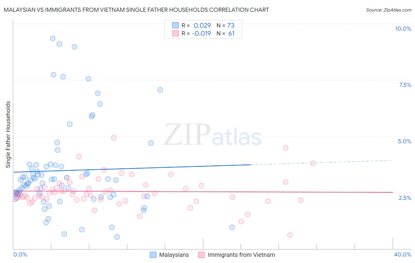 Malaysian vs Immigrants from Vietnam Single Father Households