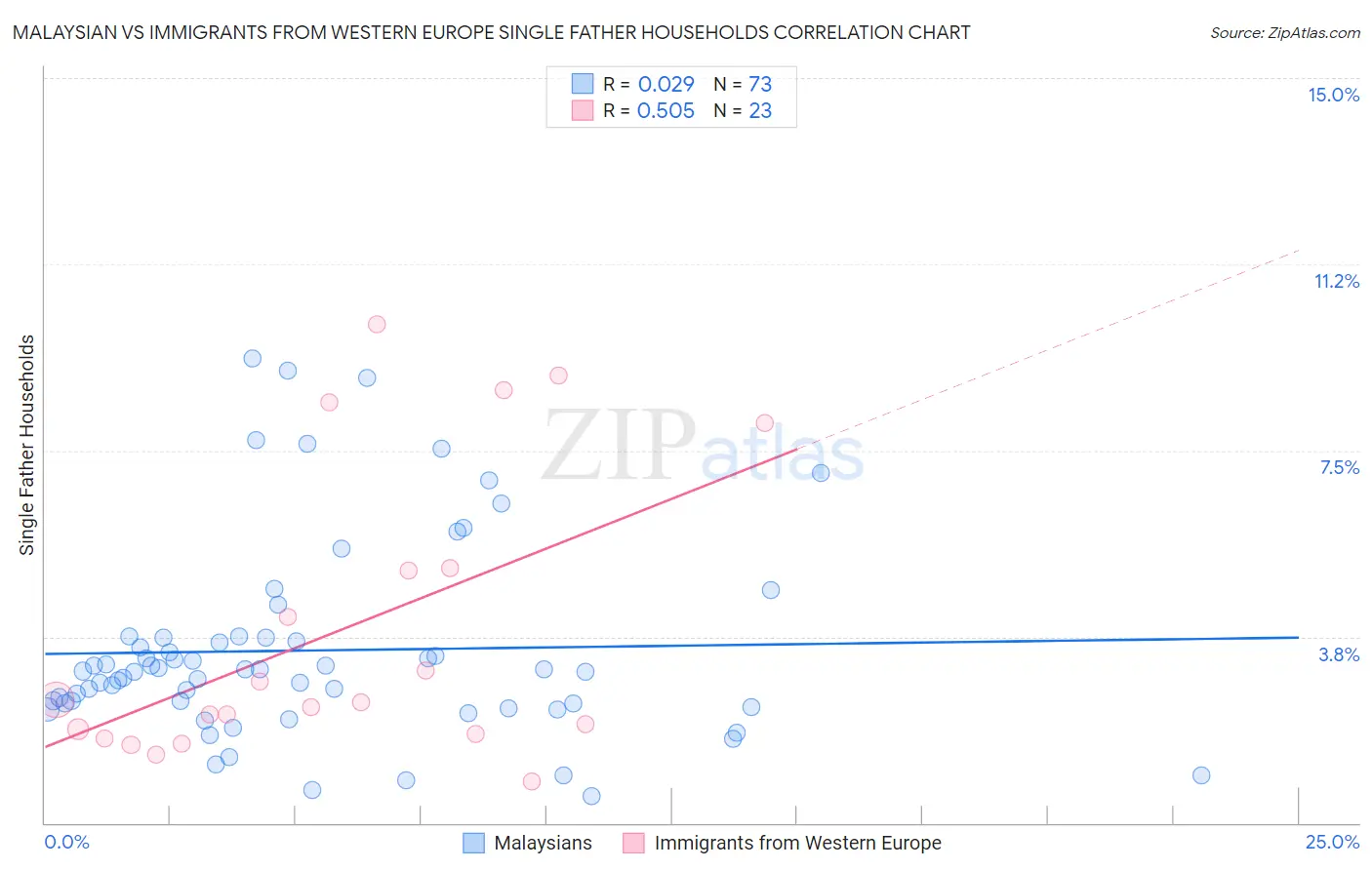 Malaysian vs Immigrants from Western Europe Single Father Households