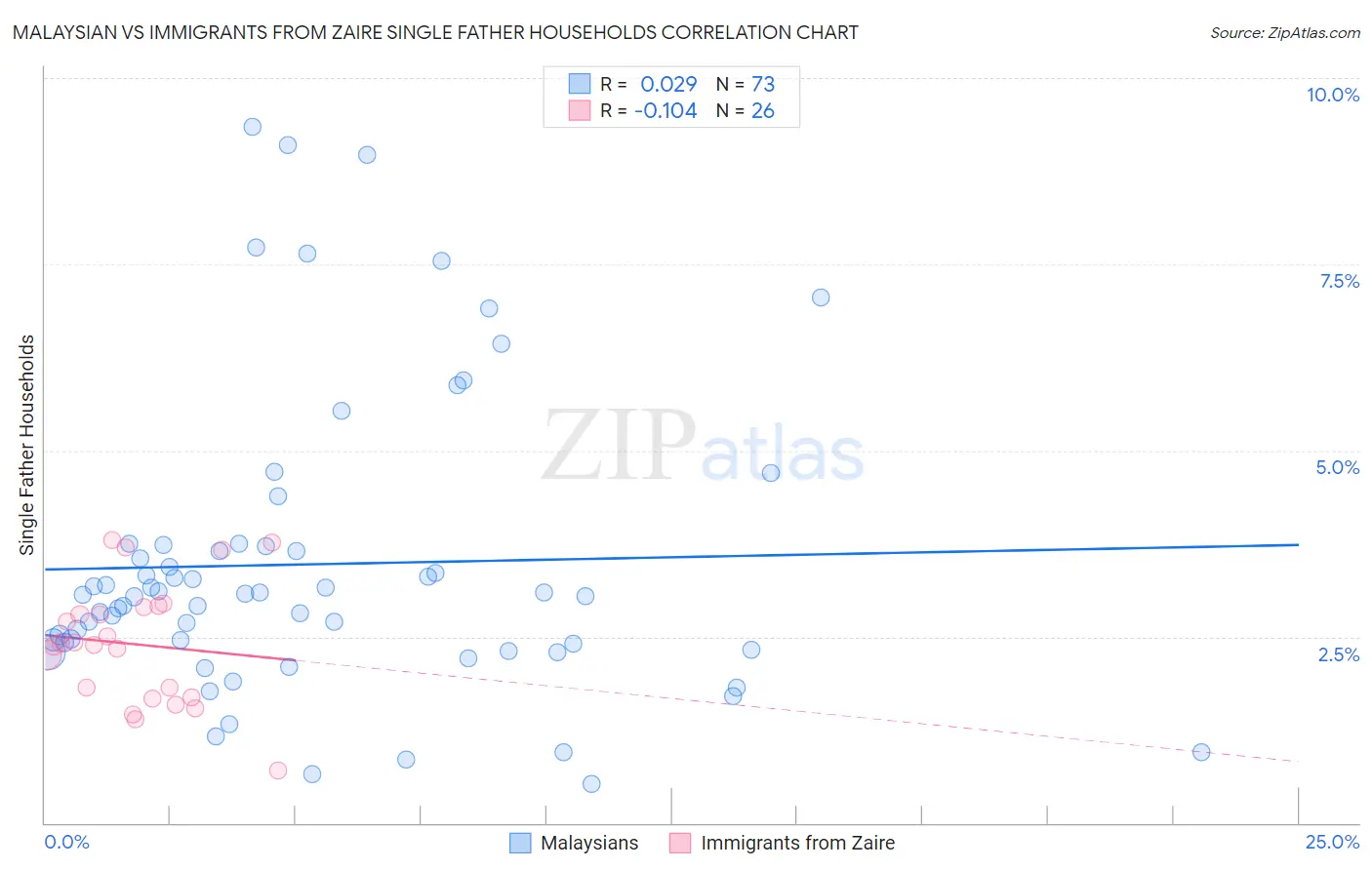 Malaysian vs Immigrants from Zaire Single Father Households