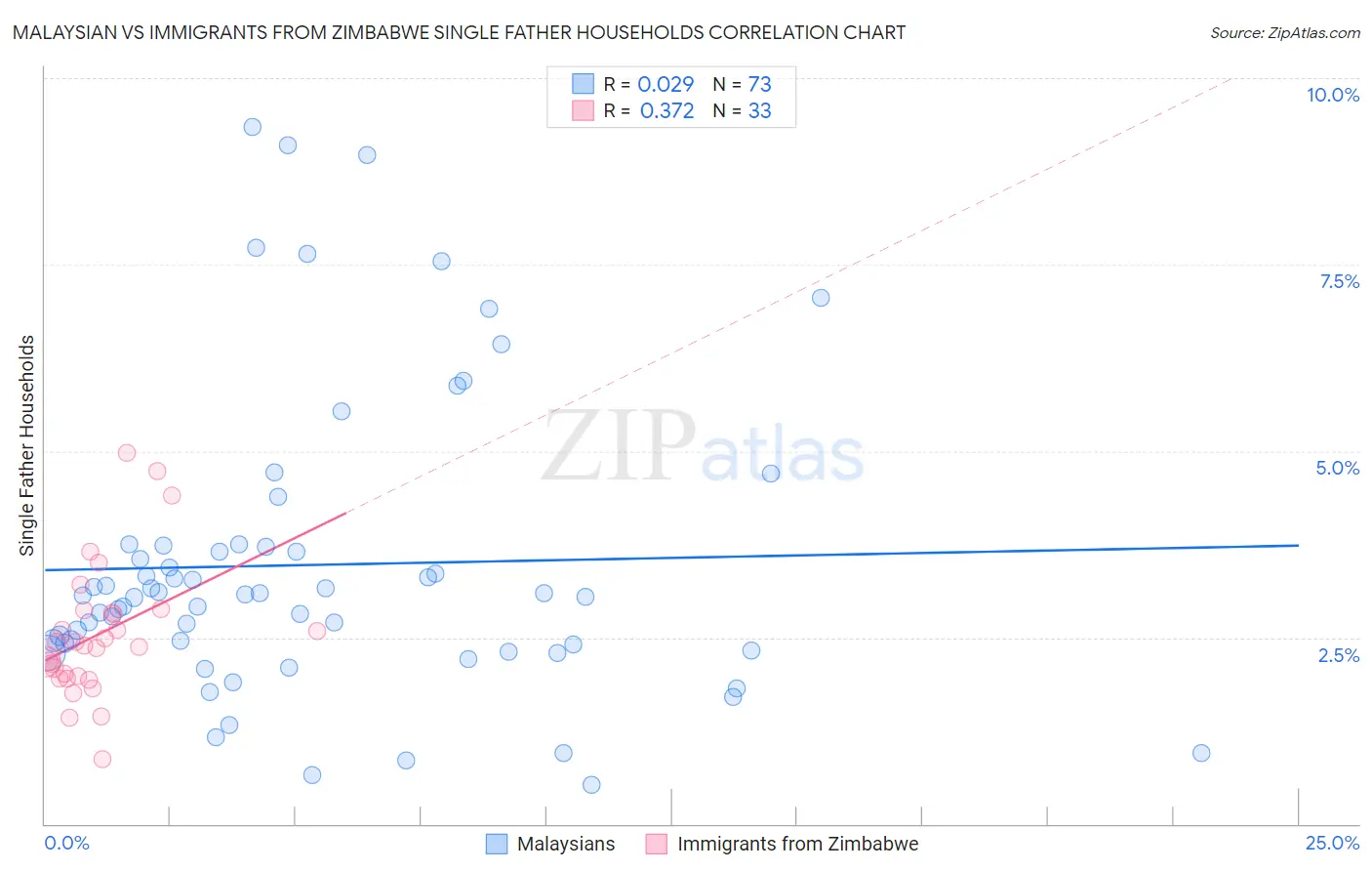 Malaysian vs Immigrants from Zimbabwe Single Father Households