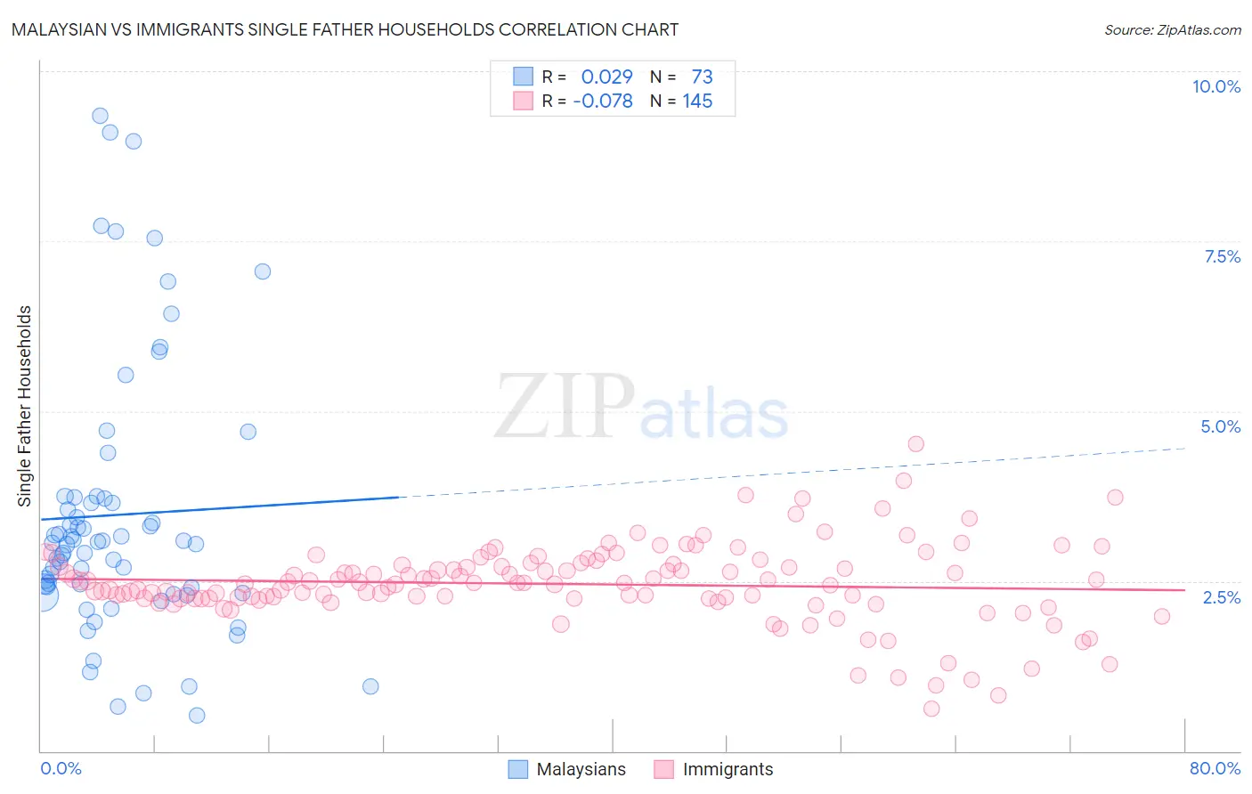 Malaysian vs Immigrants Single Father Households