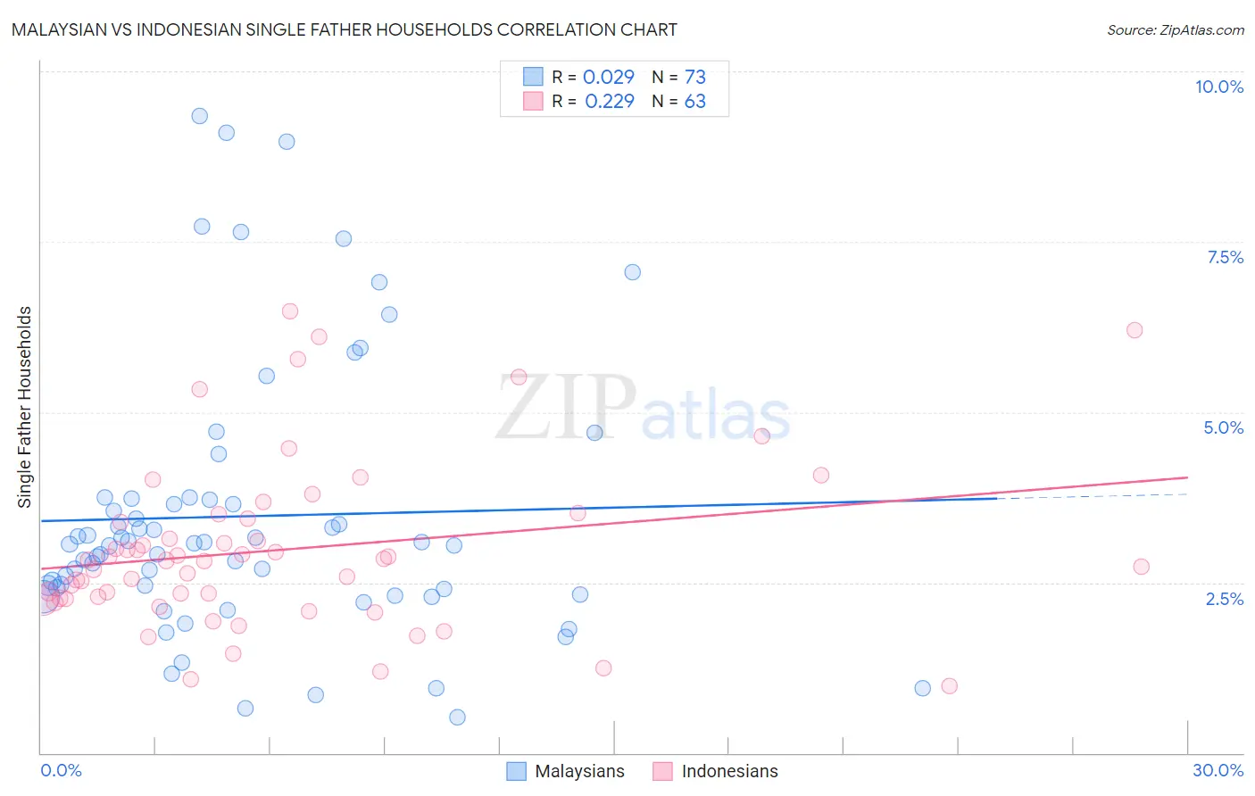 Malaysian vs Indonesian Single Father Households