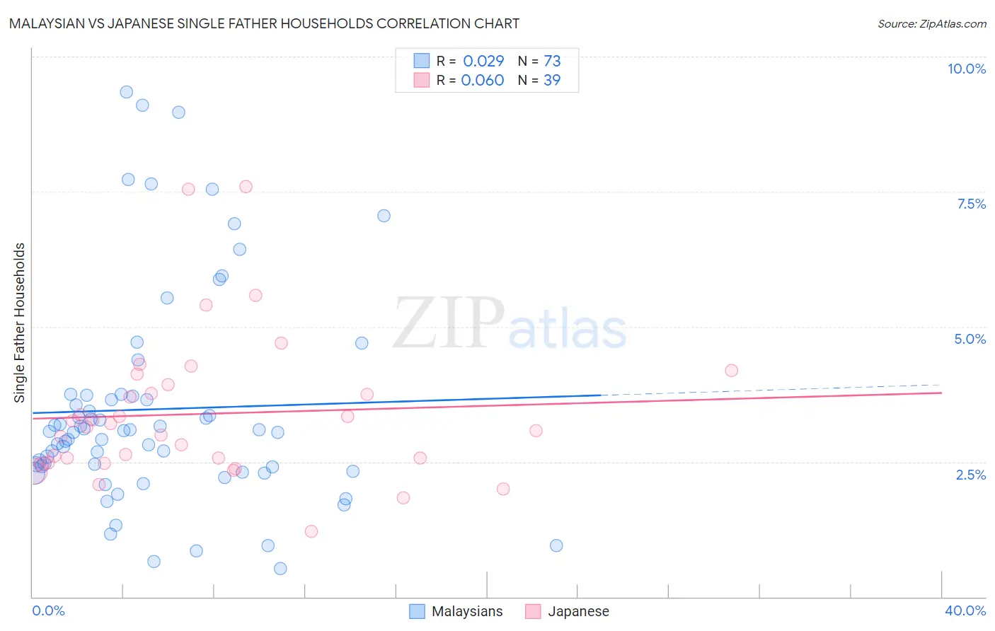 Malaysian vs Japanese Single Father Households