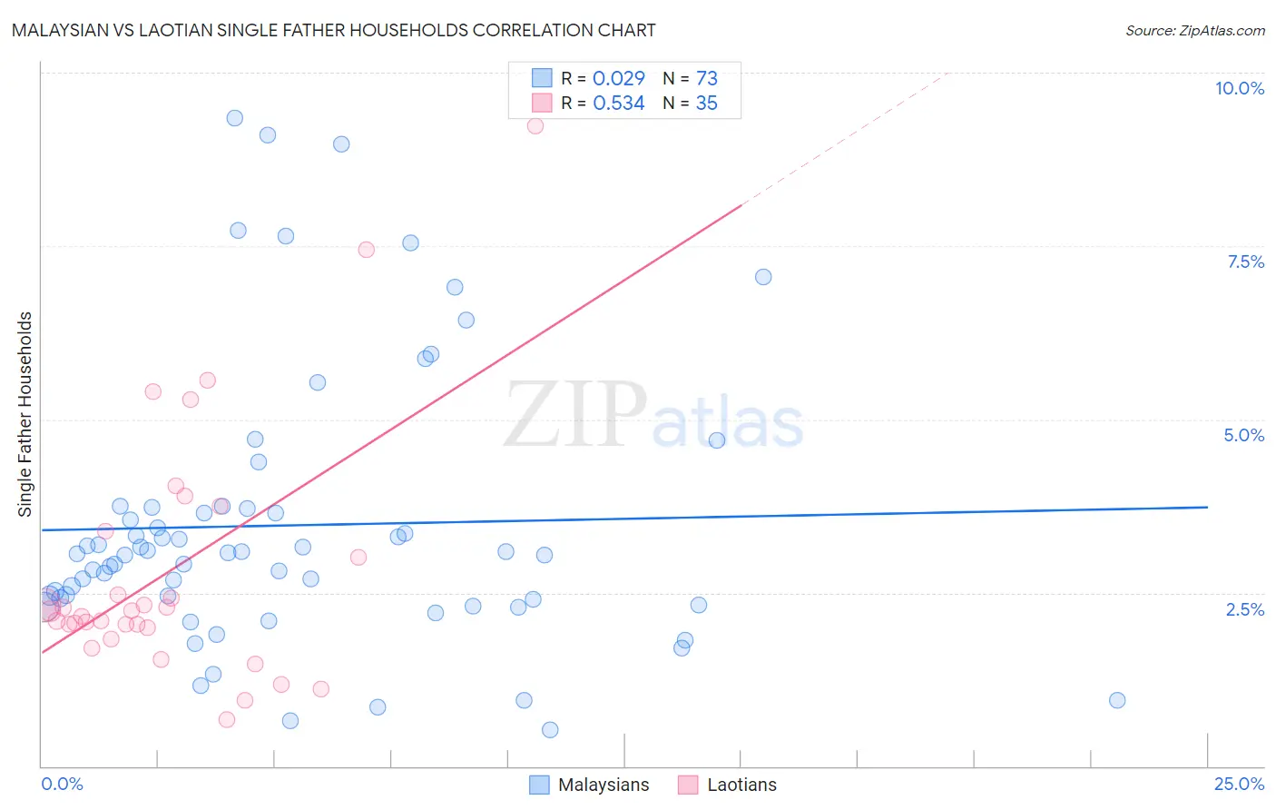 Malaysian vs Laotian Single Father Households