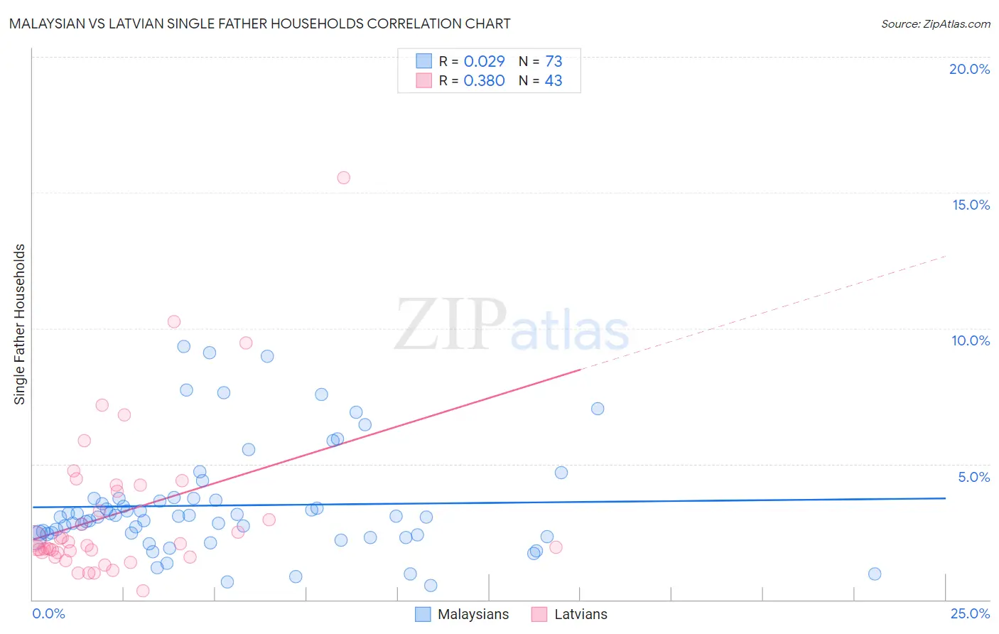 Malaysian vs Latvian Single Father Households