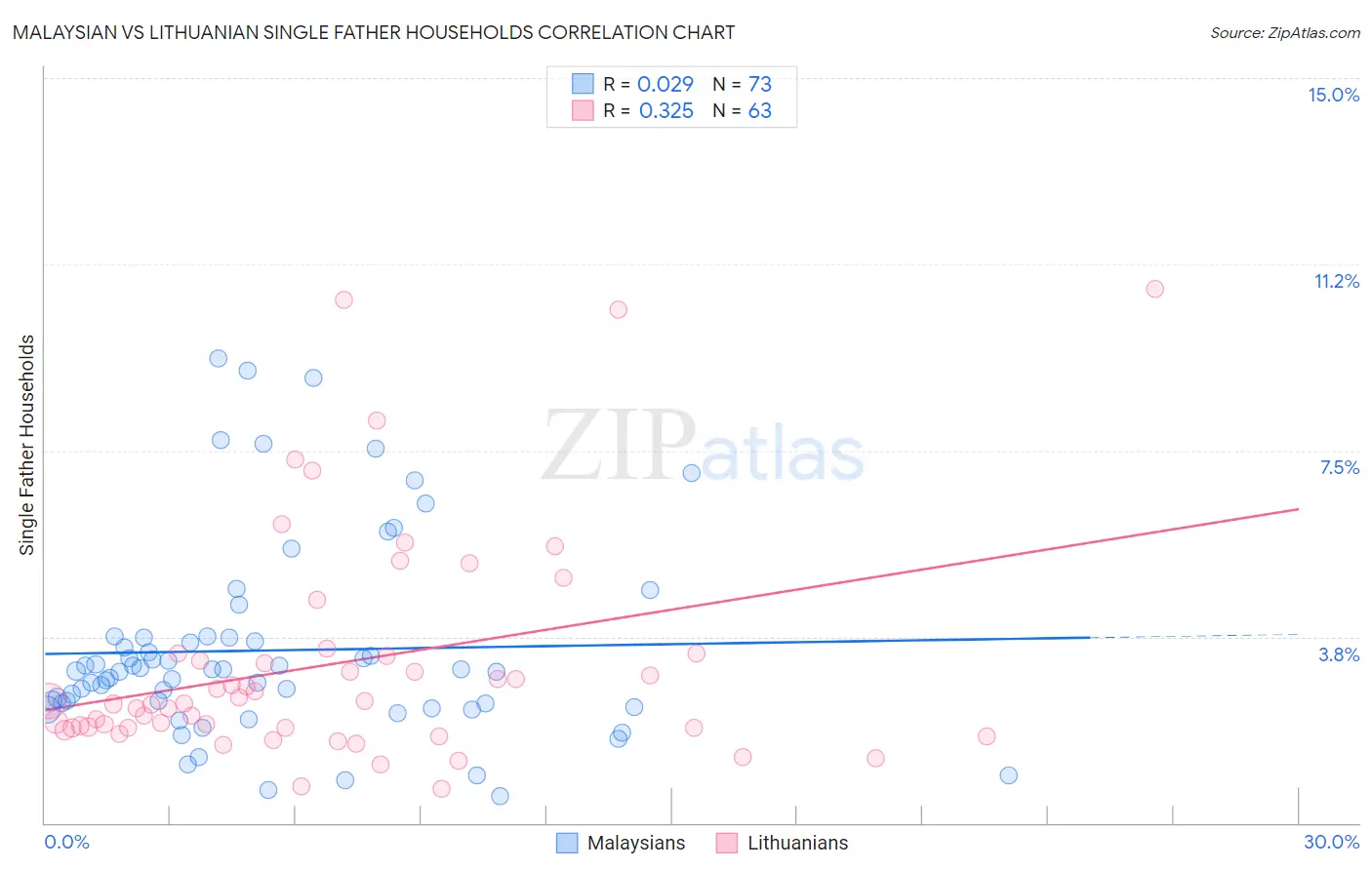 Malaysian vs Lithuanian Single Father Households