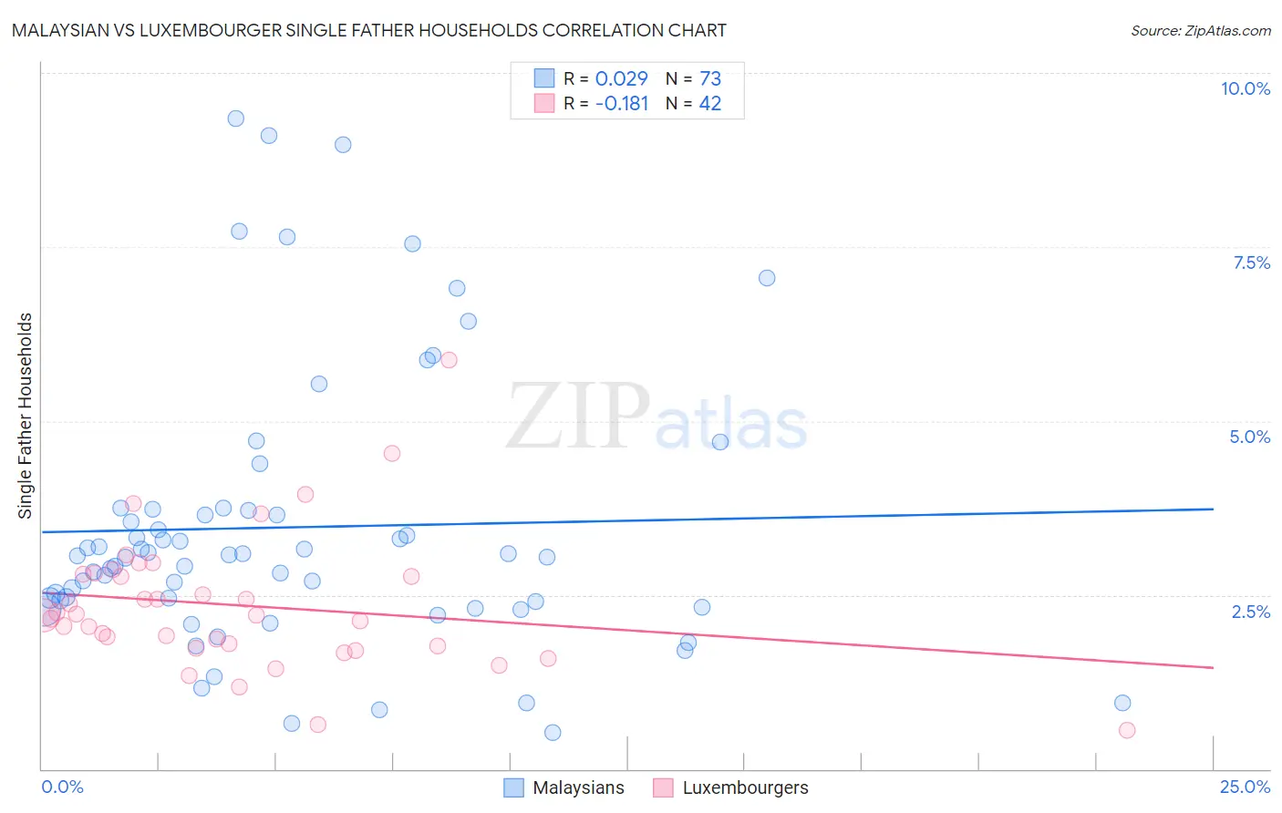 Malaysian vs Luxembourger Single Father Households