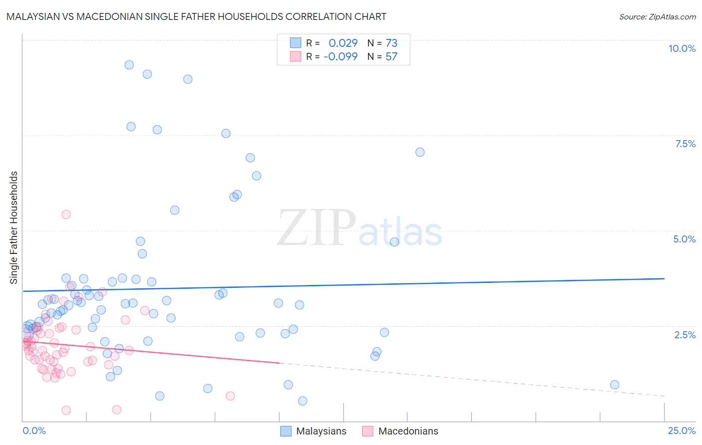 Malaysian vs Macedonian Single Father Households