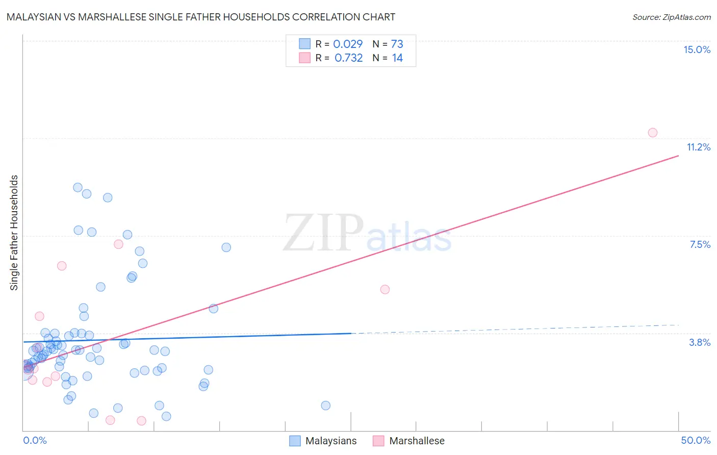 Malaysian vs Marshallese Single Father Households