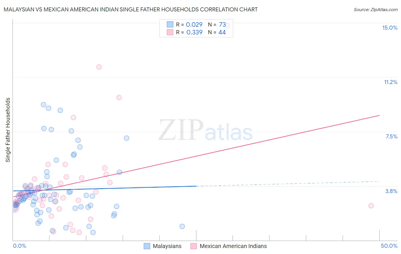 Malaysian vs Mexican American Indian Single Father Households