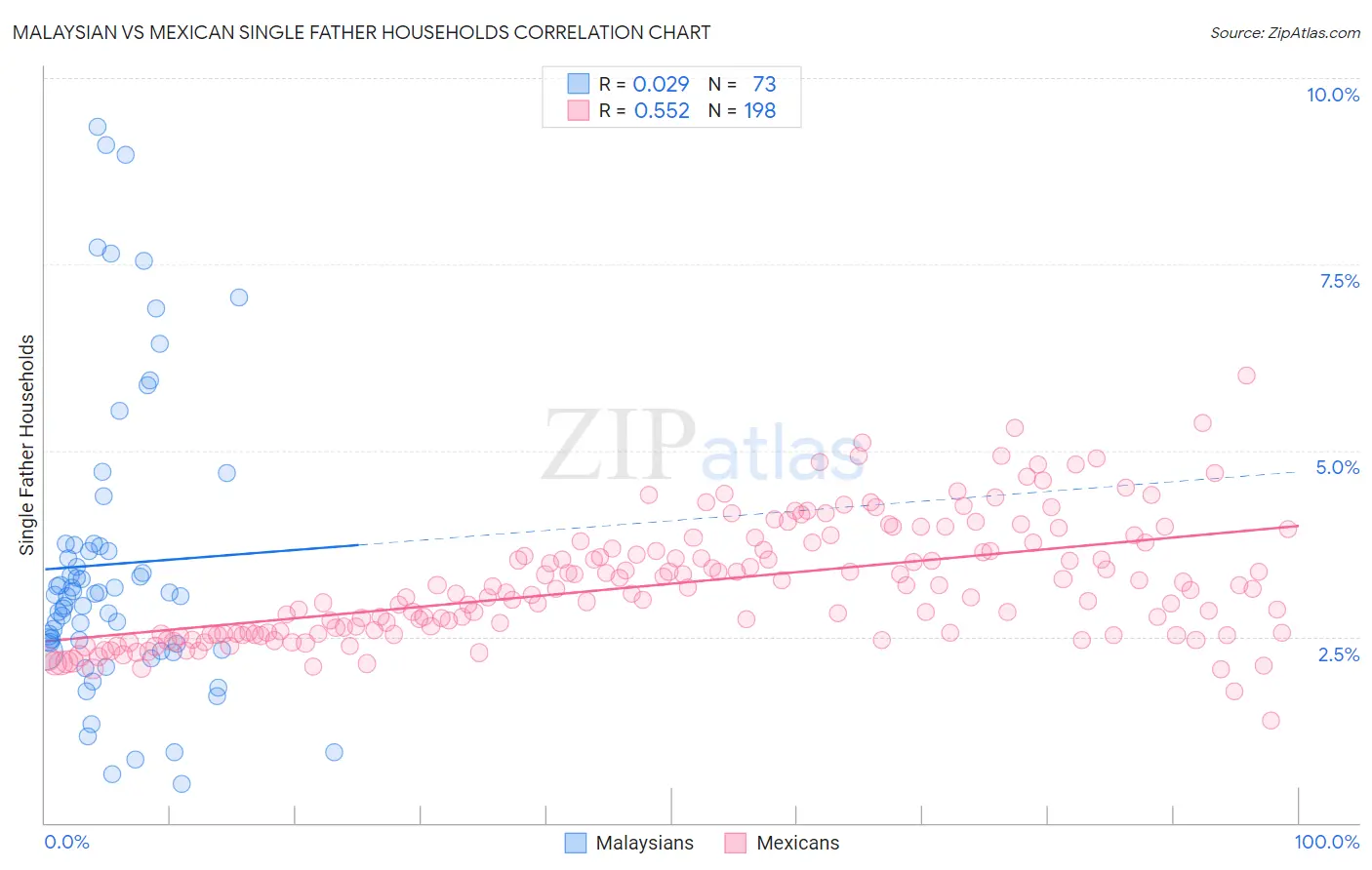 Malaysian vs Mexican Single Father Households